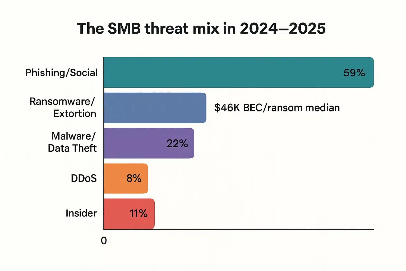 The rate of cyber attacks on small business