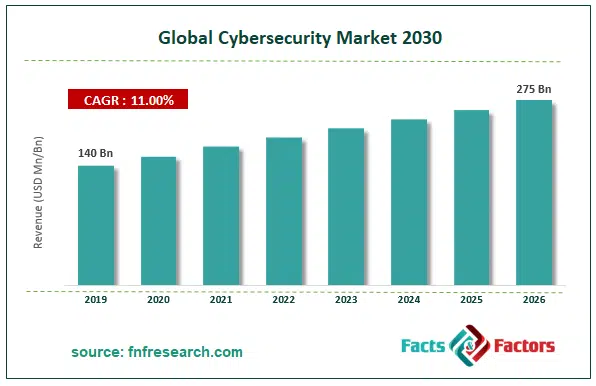 Cybersecurity Industry Size By Year