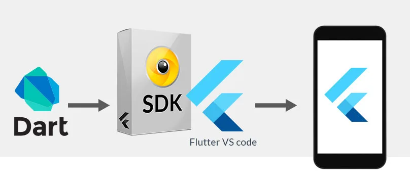 How to set up Flutter on macOS Catalina