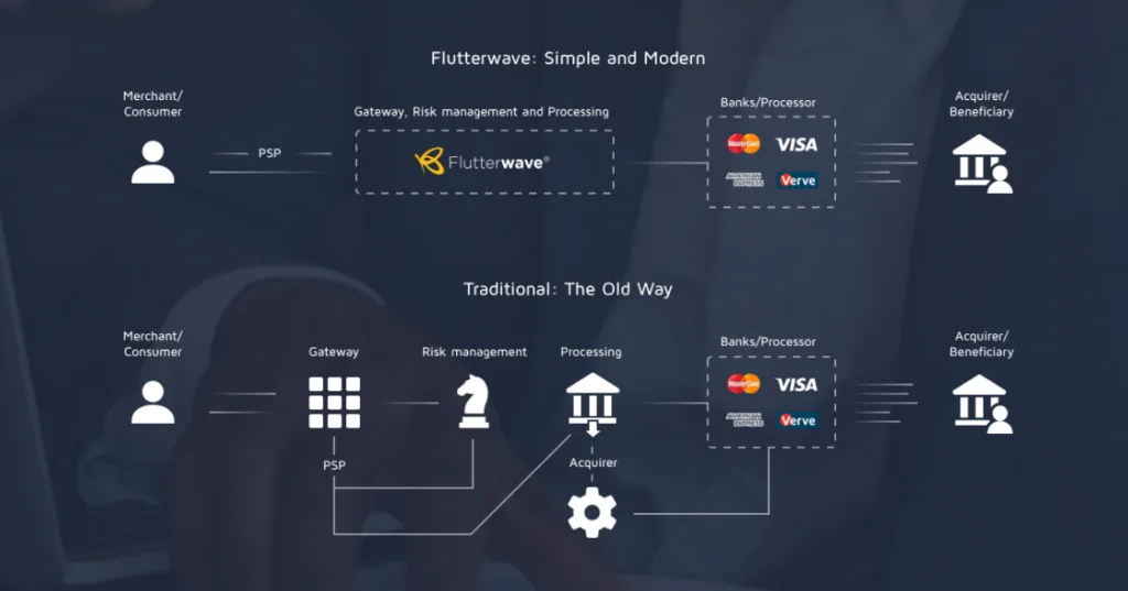 Flutterwave and PayPal Collaborates to expand Payments in Africa