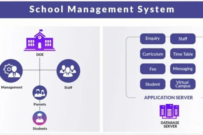 School Management System; Advancing Education Towards Technology